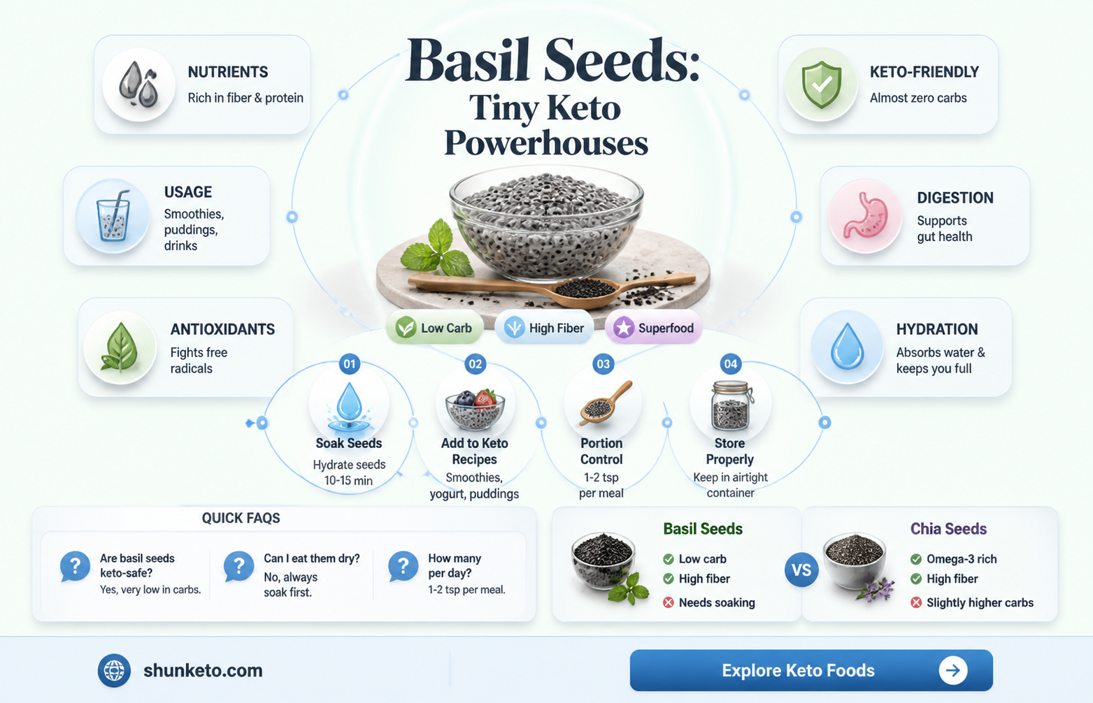 are basil seeds allowed on keto