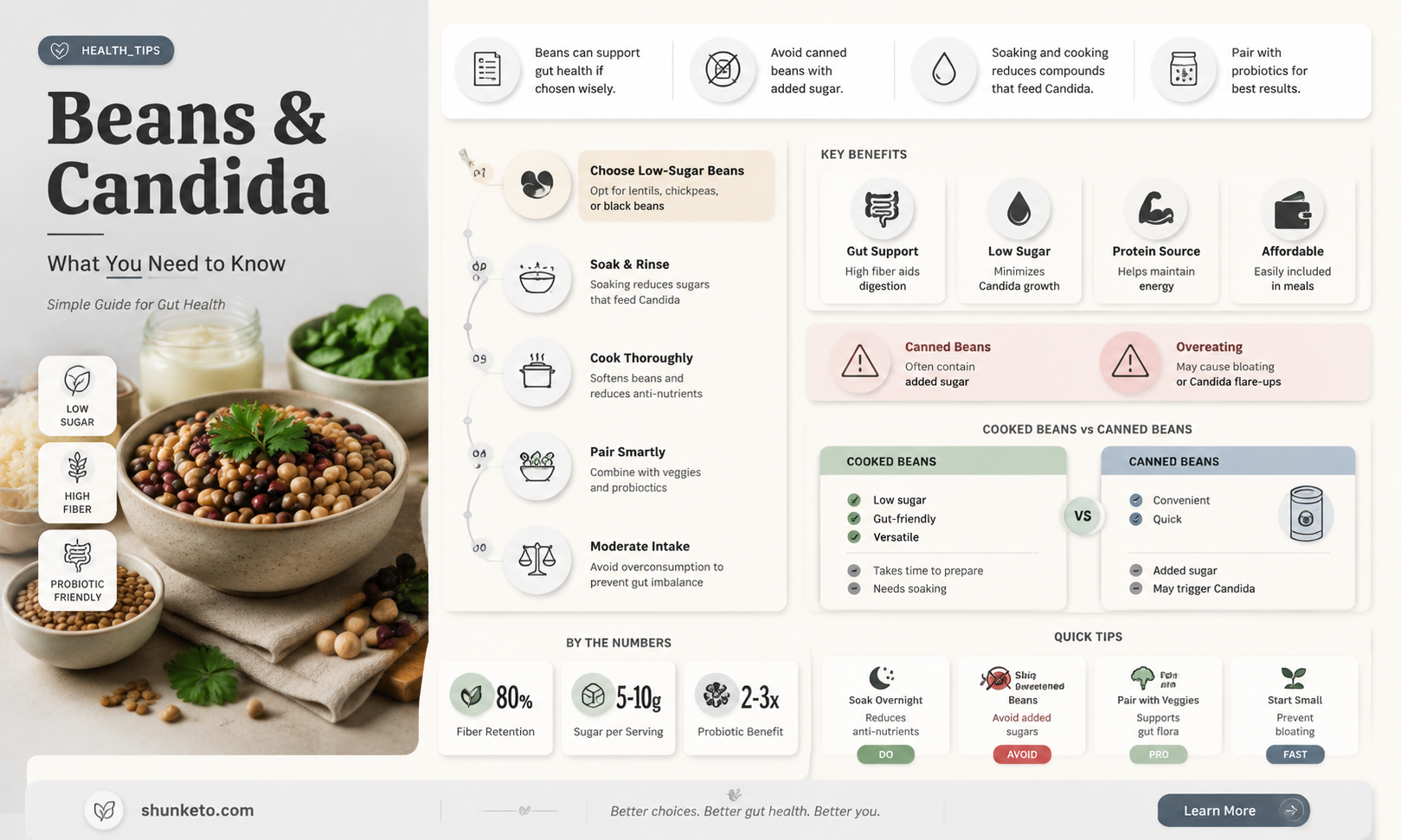 are beans ok for candida diet