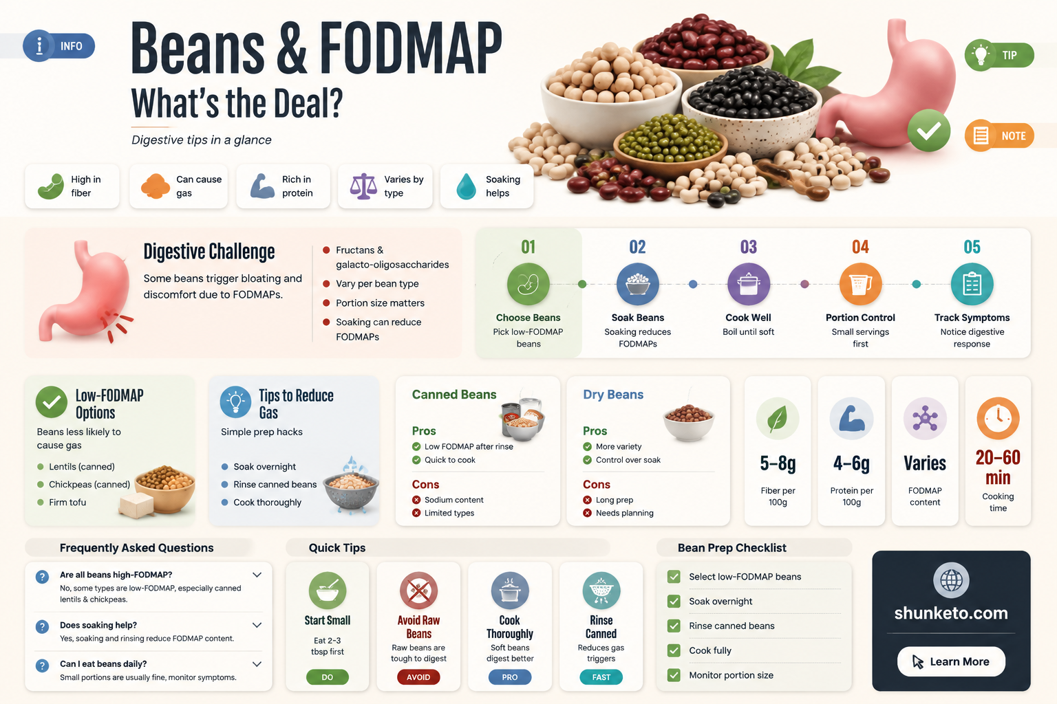 are beans ok on fodmap diet