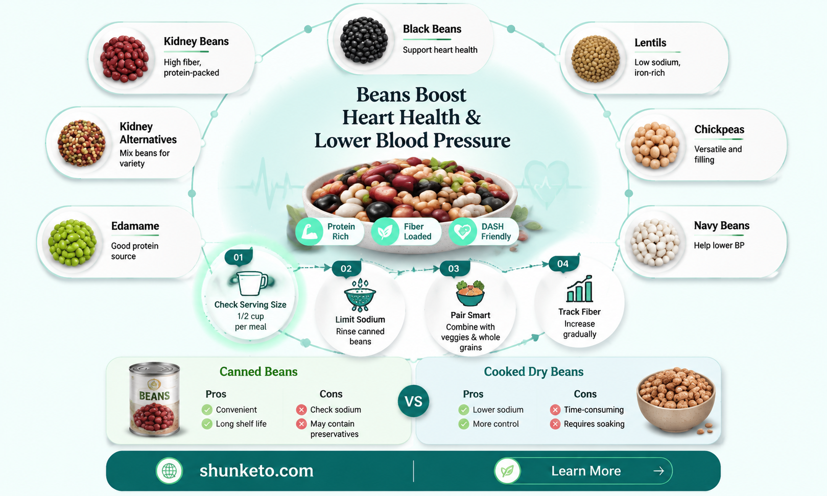 are beans allowed in phase 1 dash diet