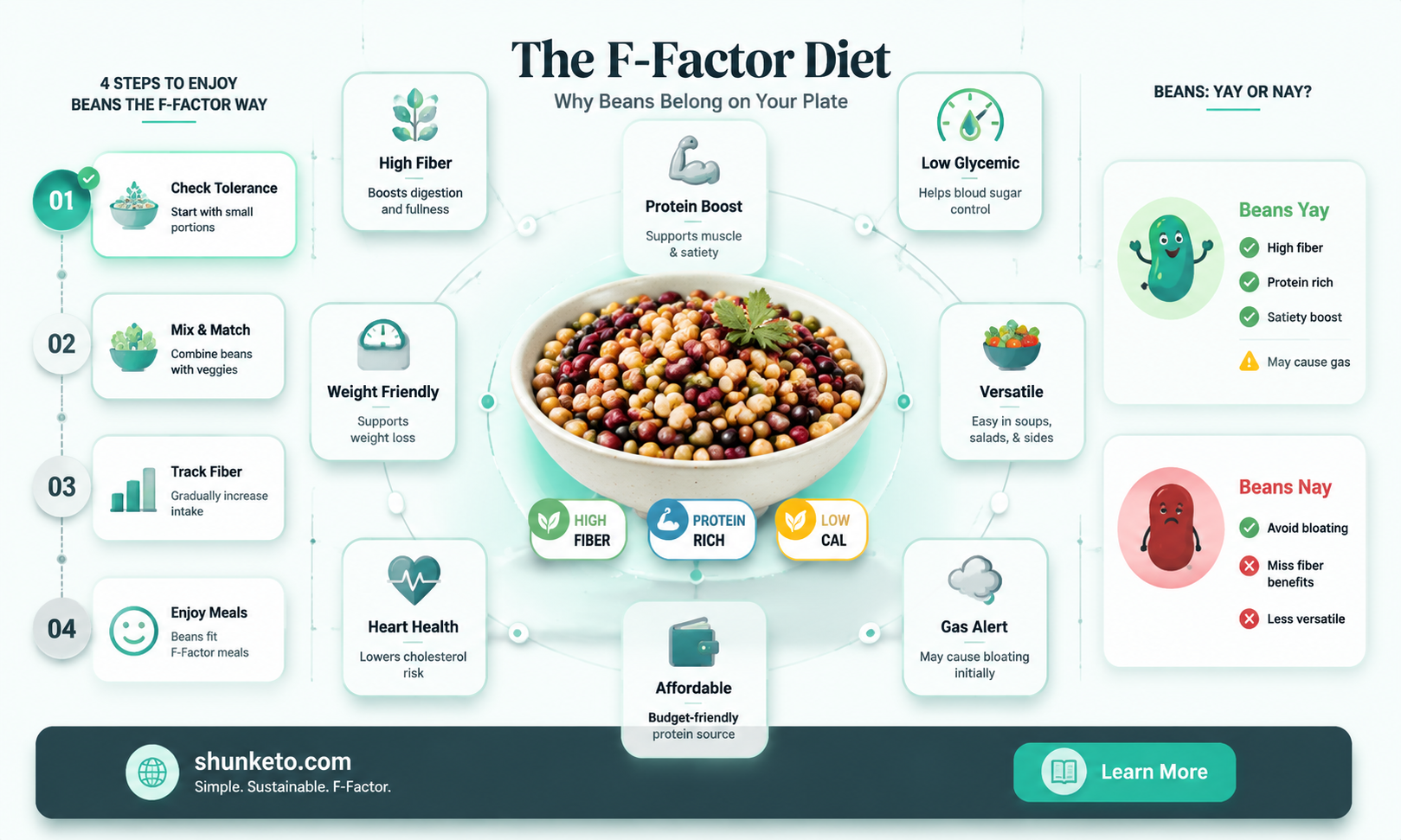 are beans allowed in f factor diet