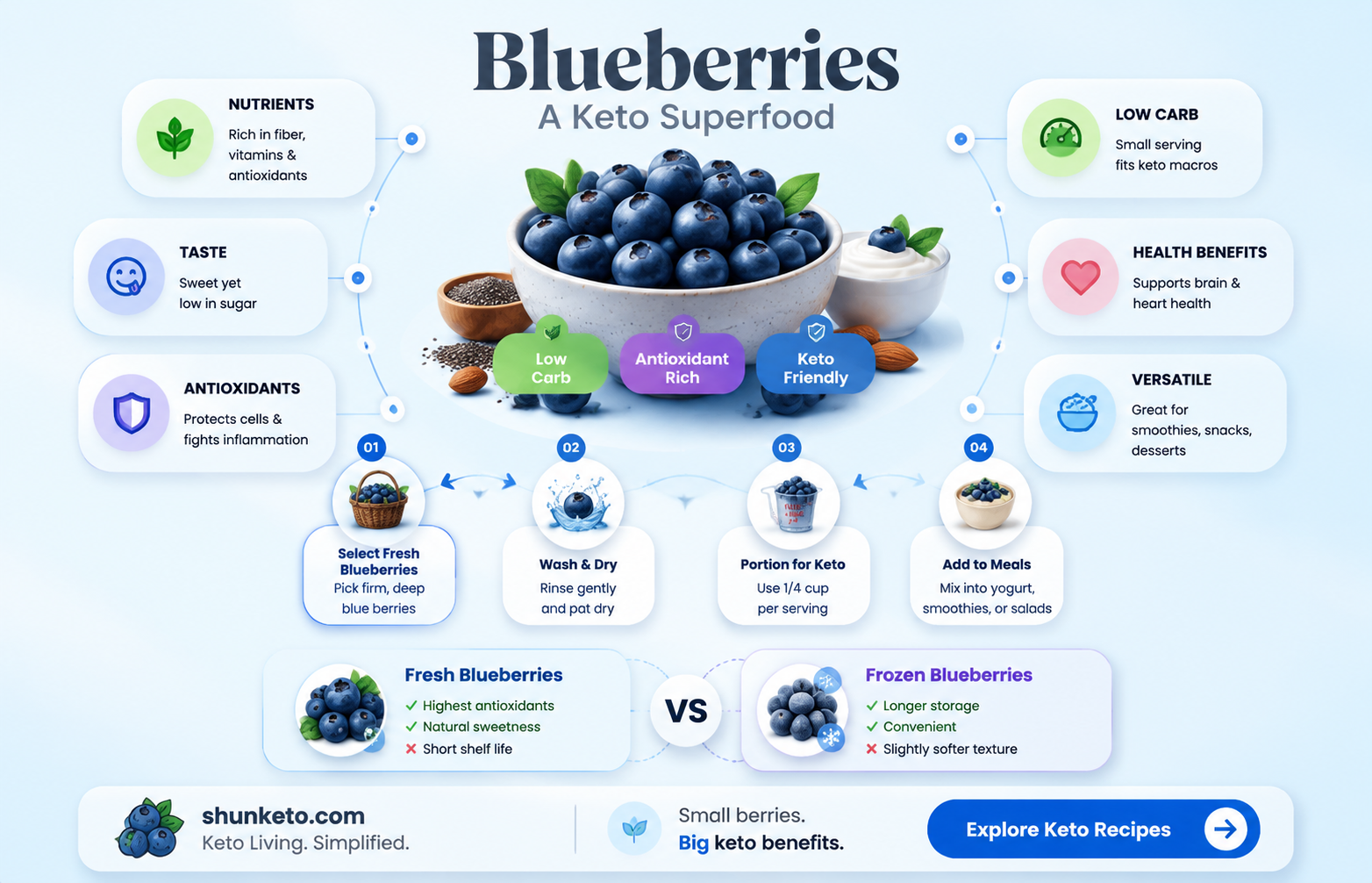 are blueberries keto food
