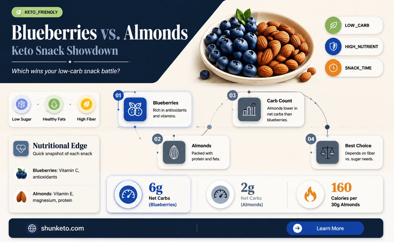 are blueberries or almonds better for keto dies