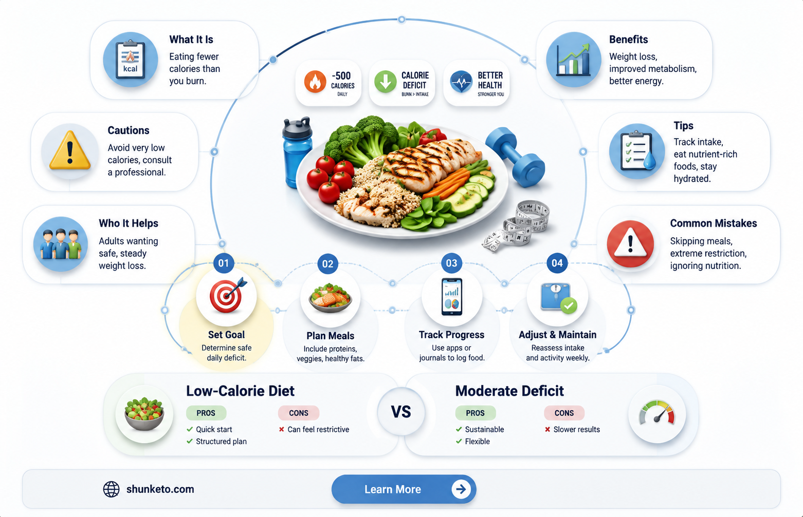are calorie deficit diets effective