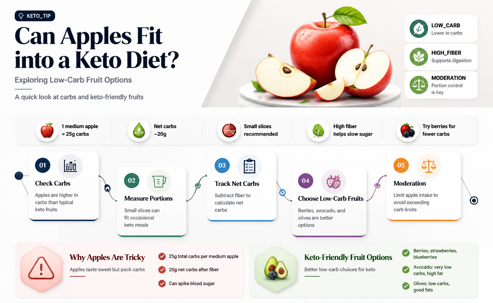 are apples part of the keto diet