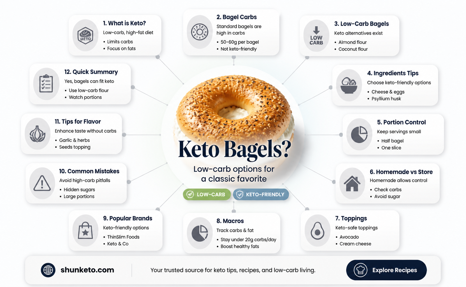are bagels keto