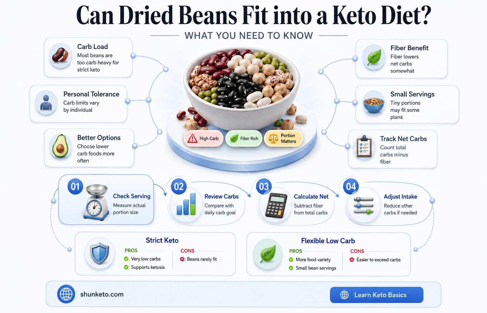 are dried beans keto