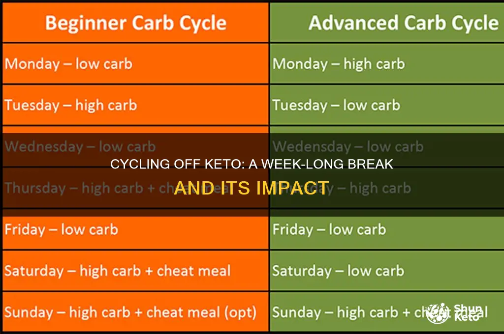 can i cycle off of keto for a week