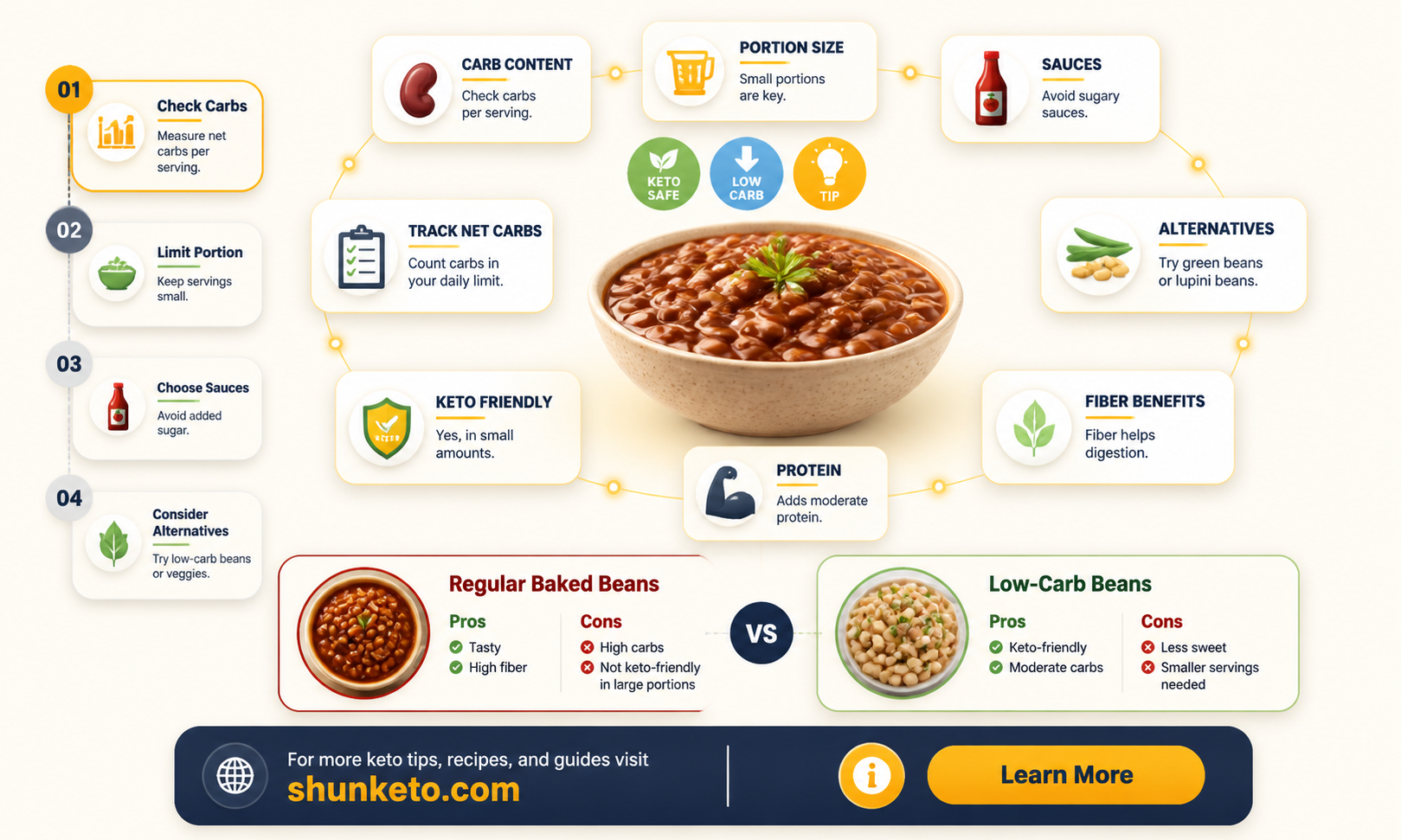 are baked beans allowed on keto diet