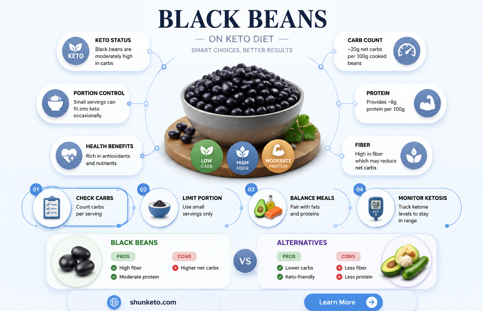 are black beans on keto