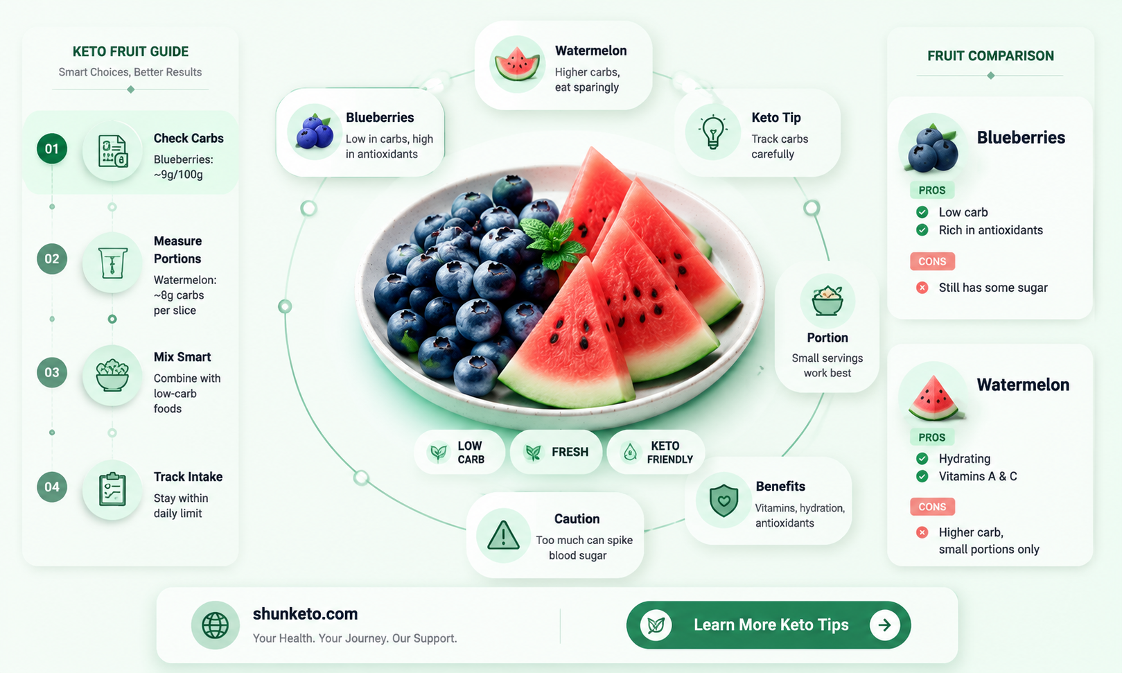 are blueberries and watermelon acceptable on keto diet