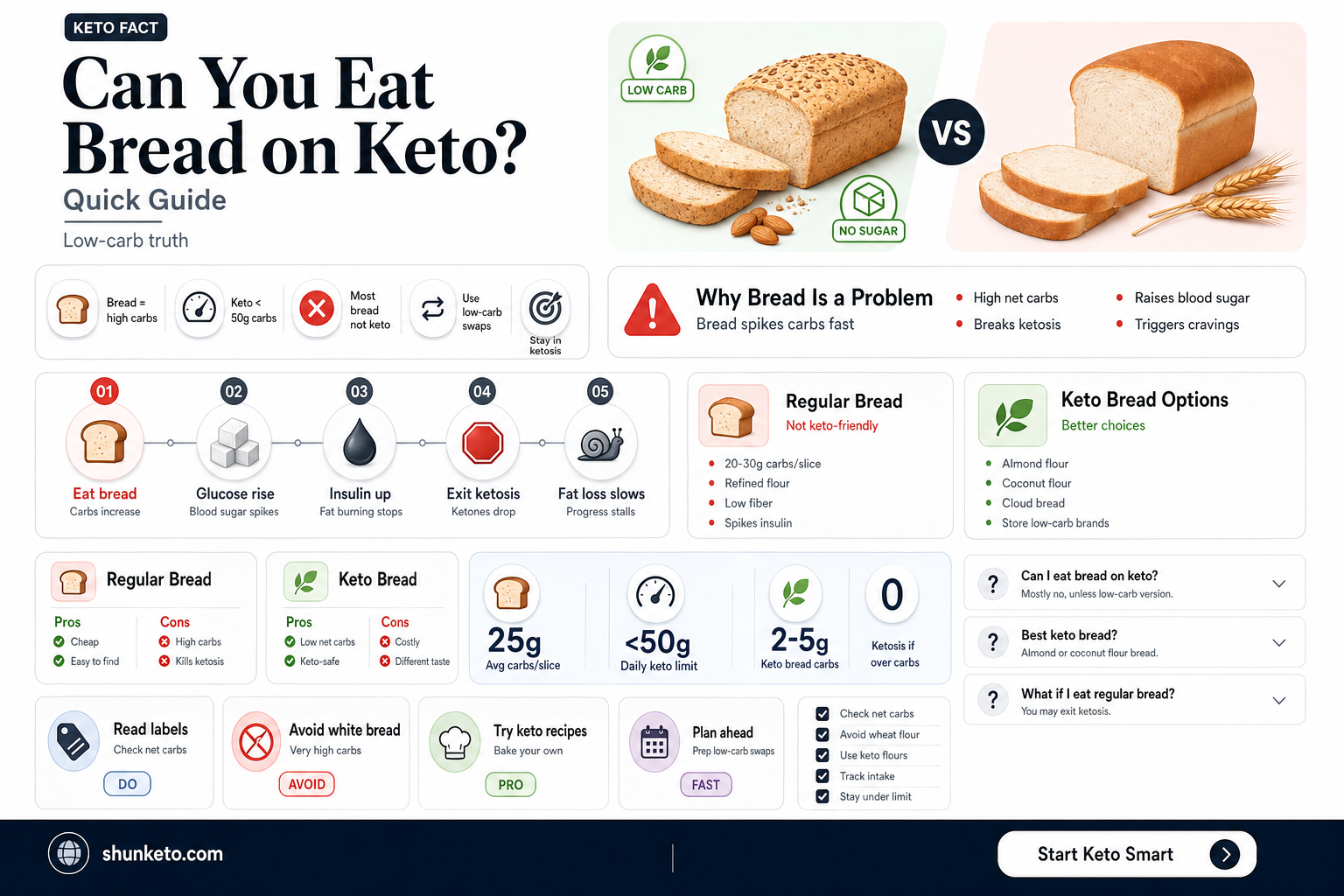 am i restricted from eating bread on keto diet