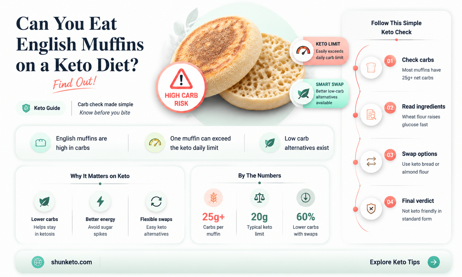 are english muffins ok on keto diets