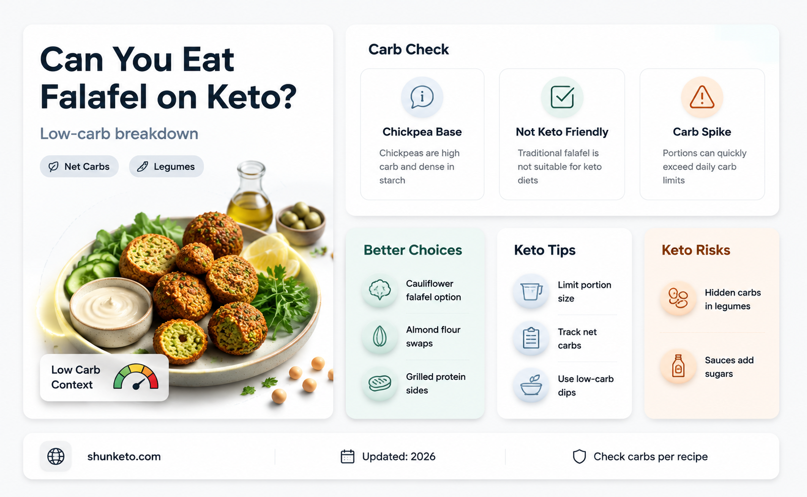 are falafel keto