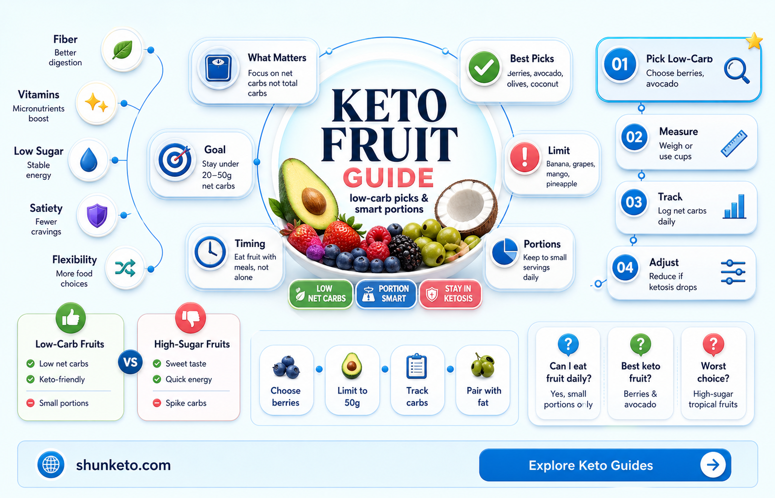 are any fruits keto
