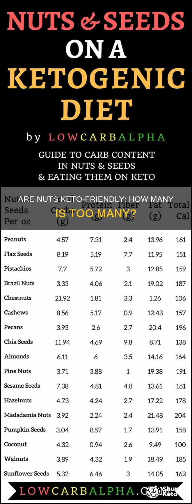 can you eat too many nuts on keto