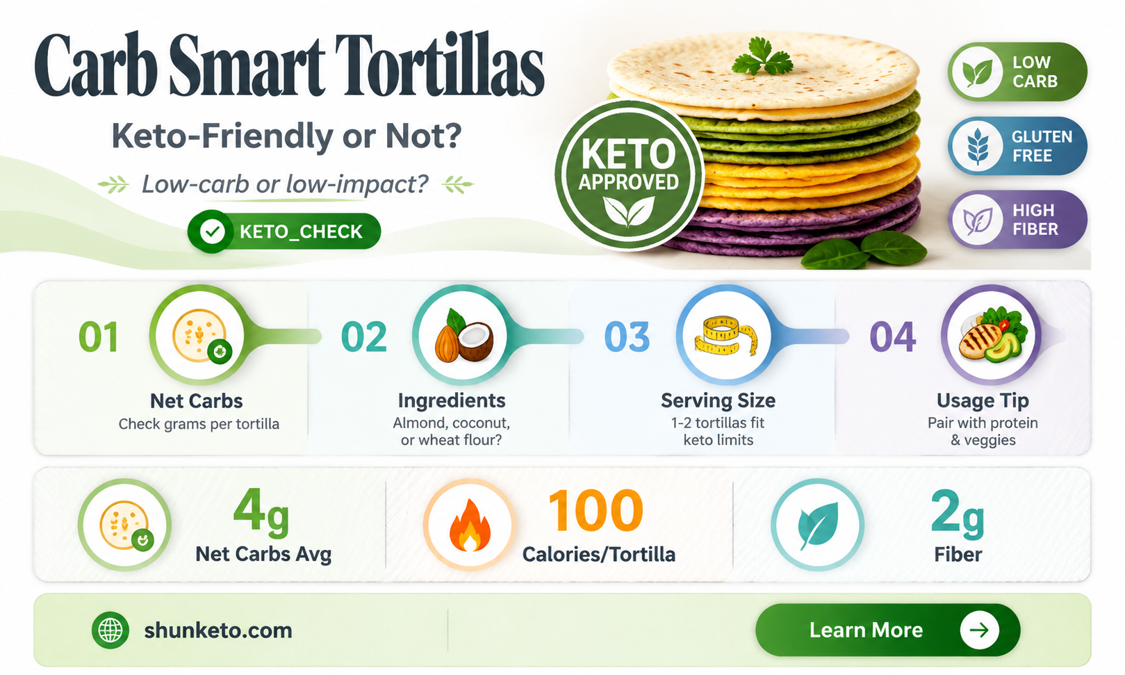 are carb smart tortillas keto
