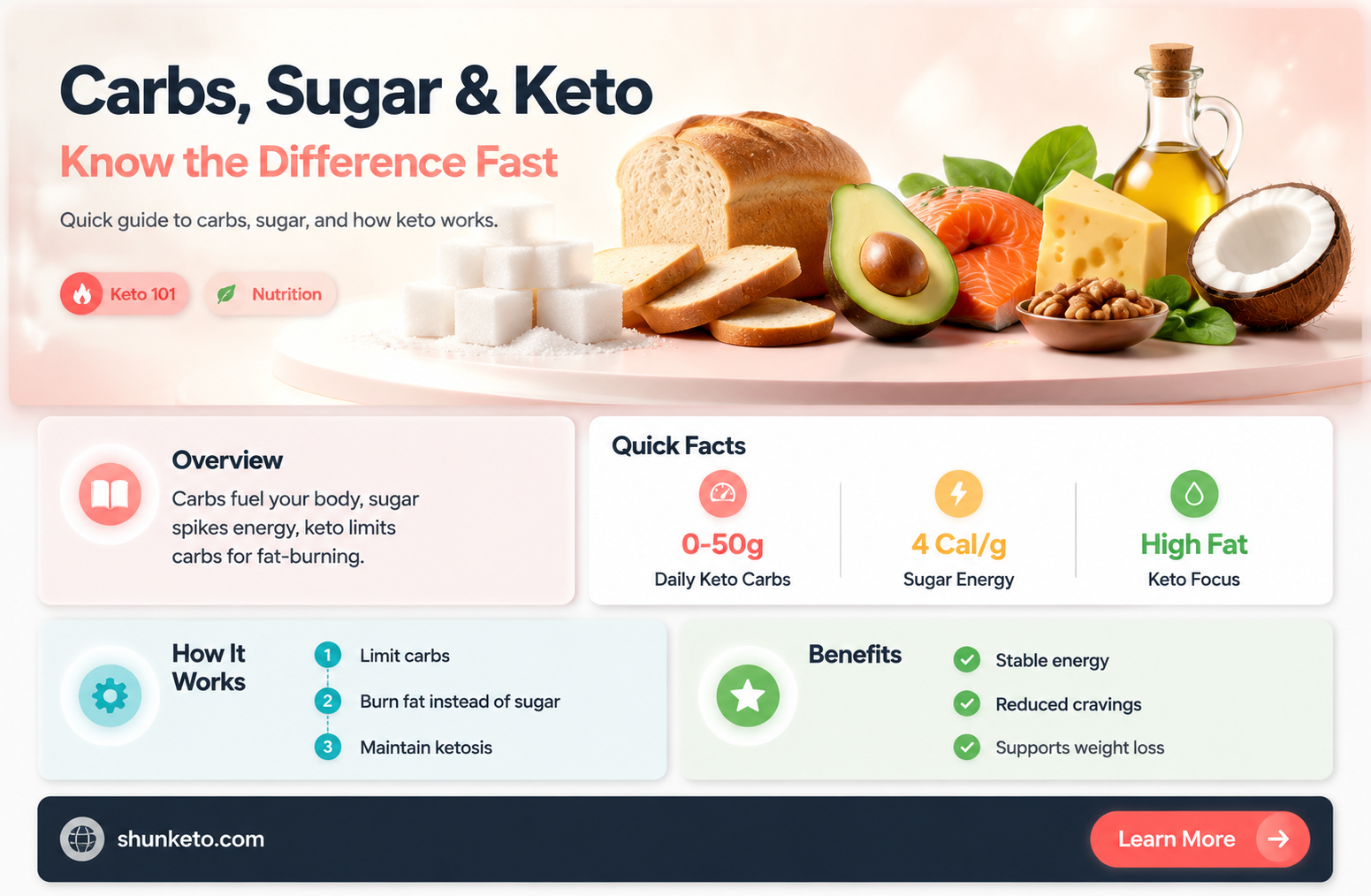 are carbs and sugar the same keto