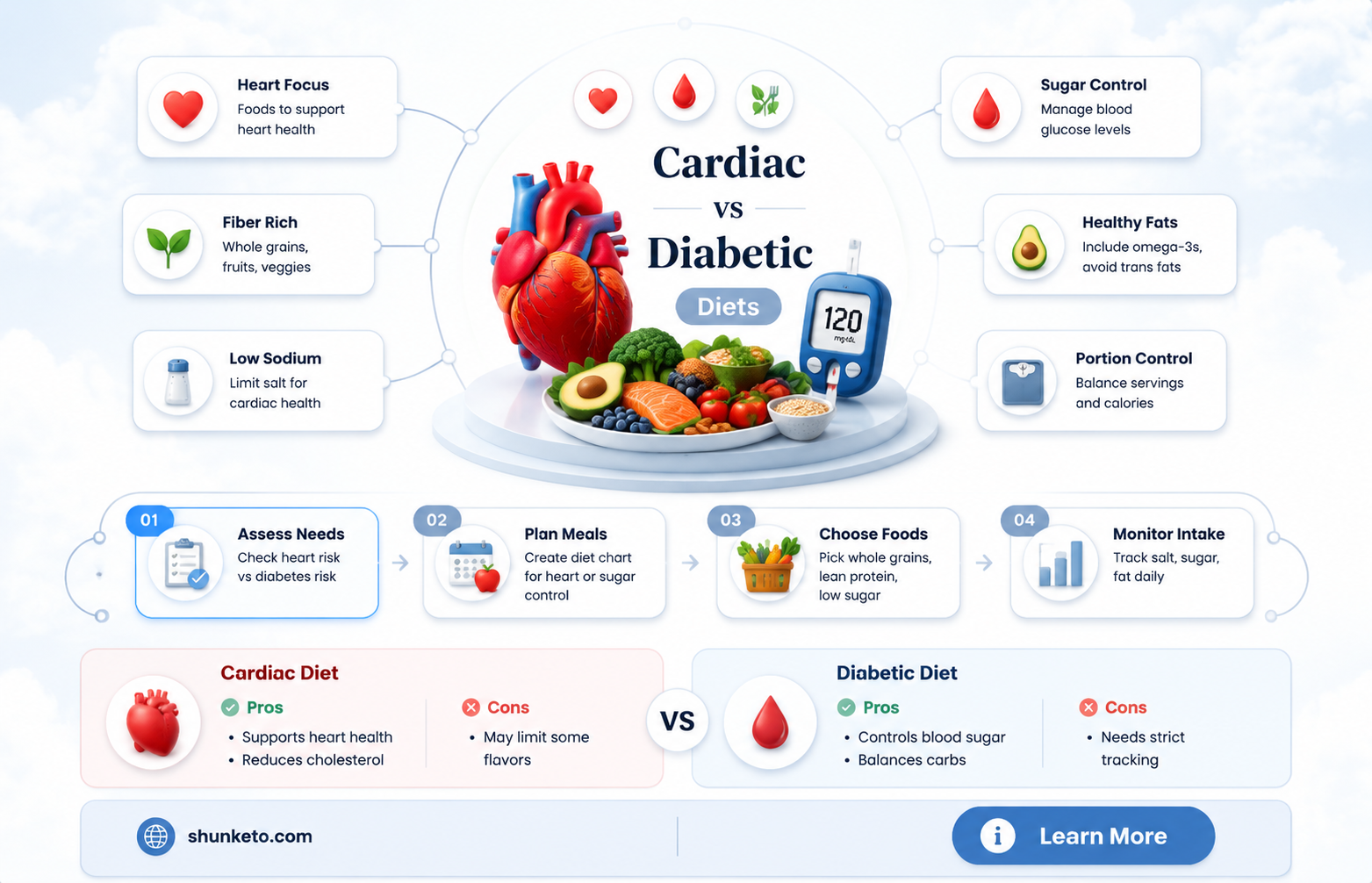 are cardiac and diabetic diets the same