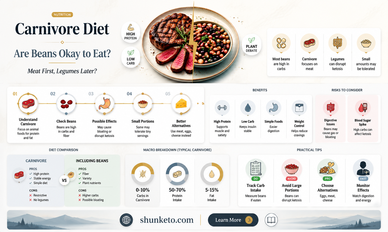 are beans ok on carnivore diet