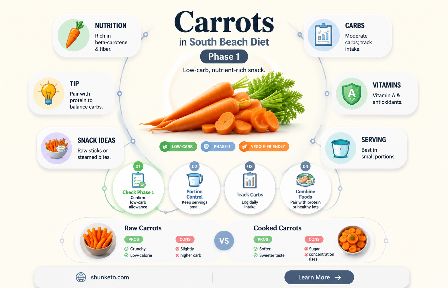 are carrots allowed on the south beach diet phase 1