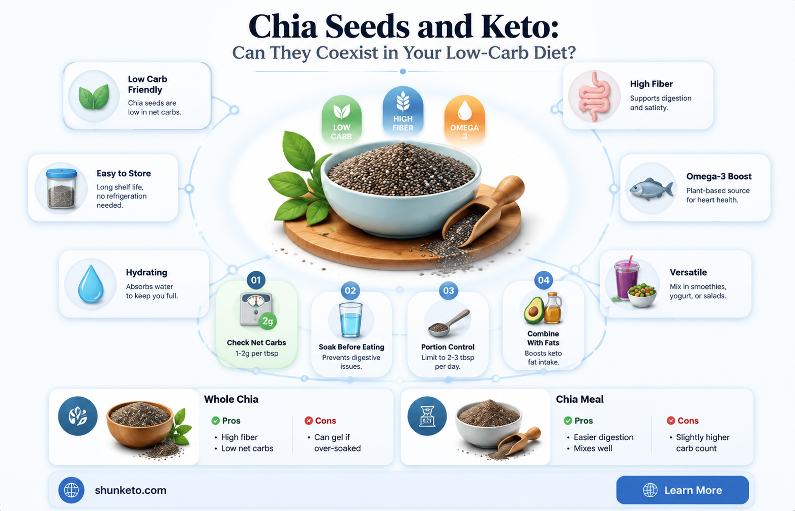 are chia seeds part of the keto diet