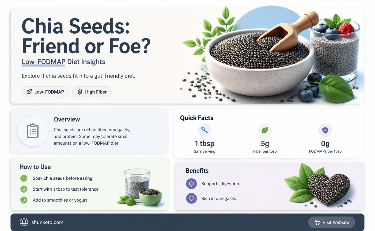 are chia seeds allowed on fodmap diet