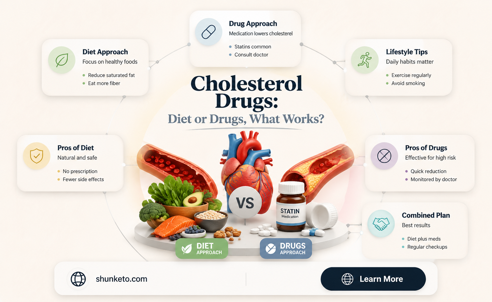 are cholesterol drugs effective if you don