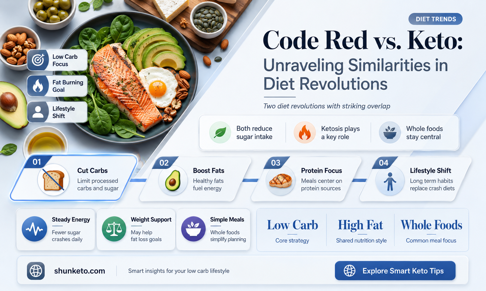 are code red revolution and keto alike