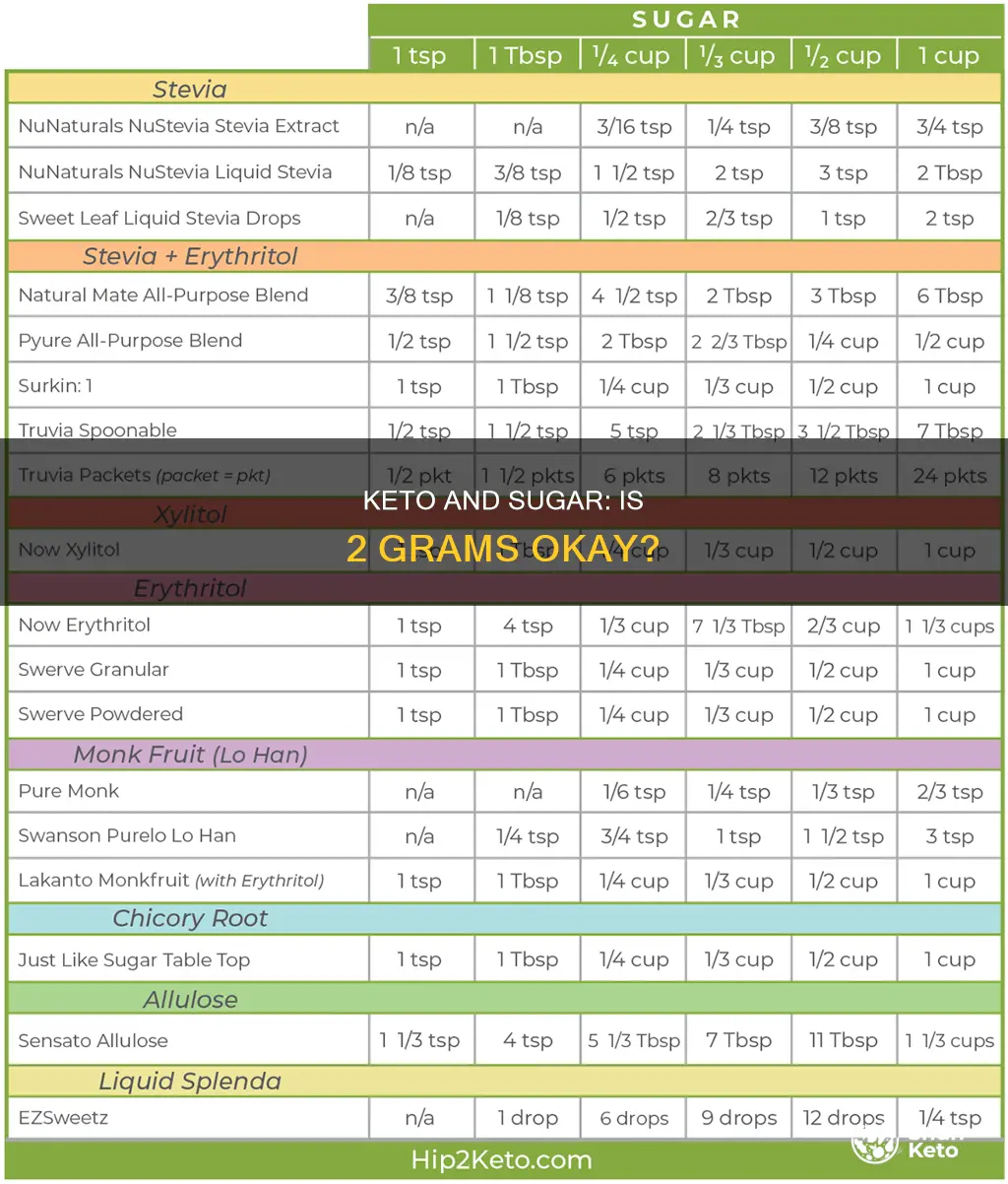 does 2g sugar okay on keto