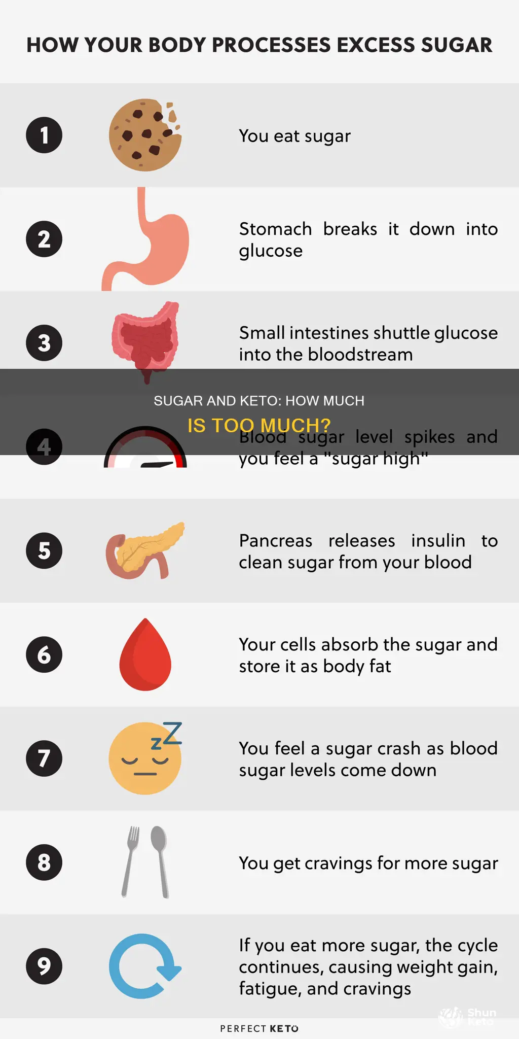 does a littel sugar effect keto