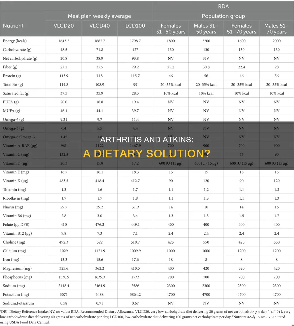 does atkins diet help arthritis