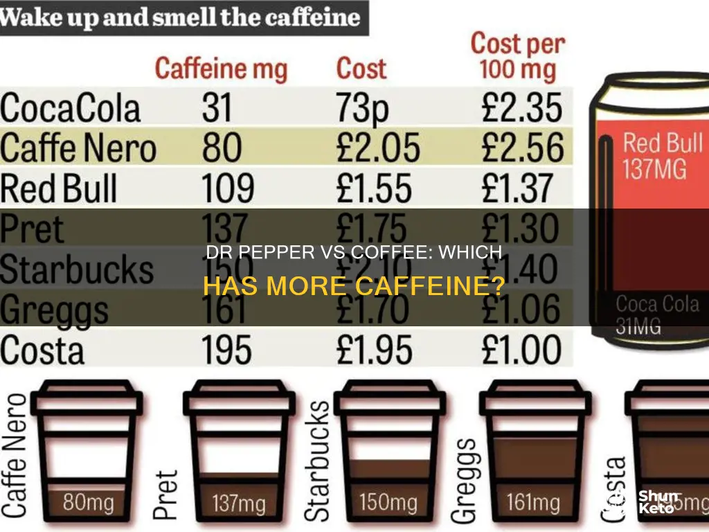 does diet dr pepper have more caffeine than coffee