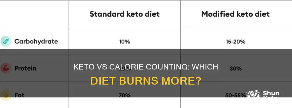 does keto burn more calories than just counting calories