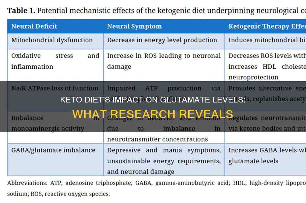 does keto reduce glutamate