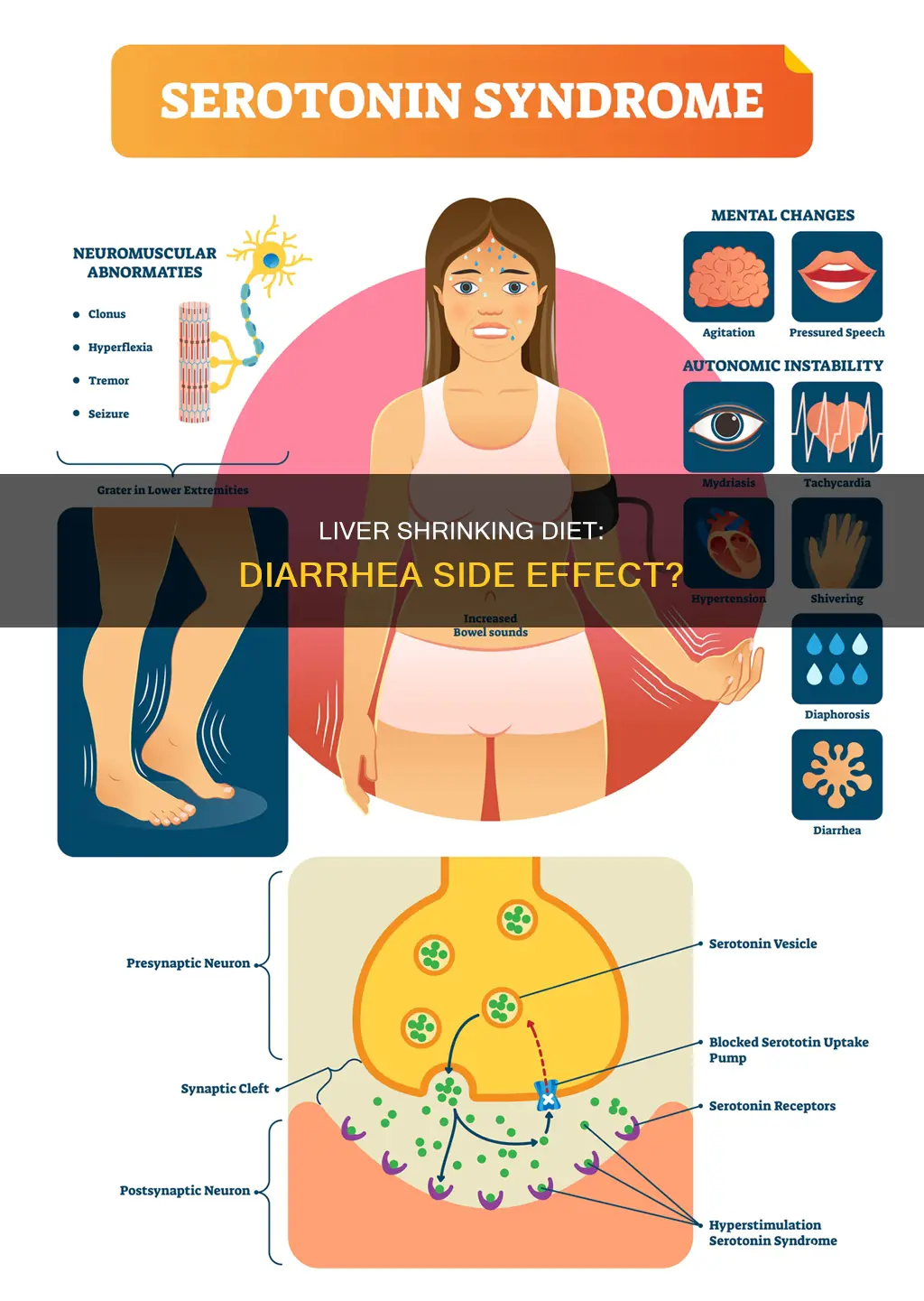 does liver shrinking diet cause diarrhea
