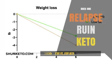 Does a Single Relapse Derail Your Keto Progress?