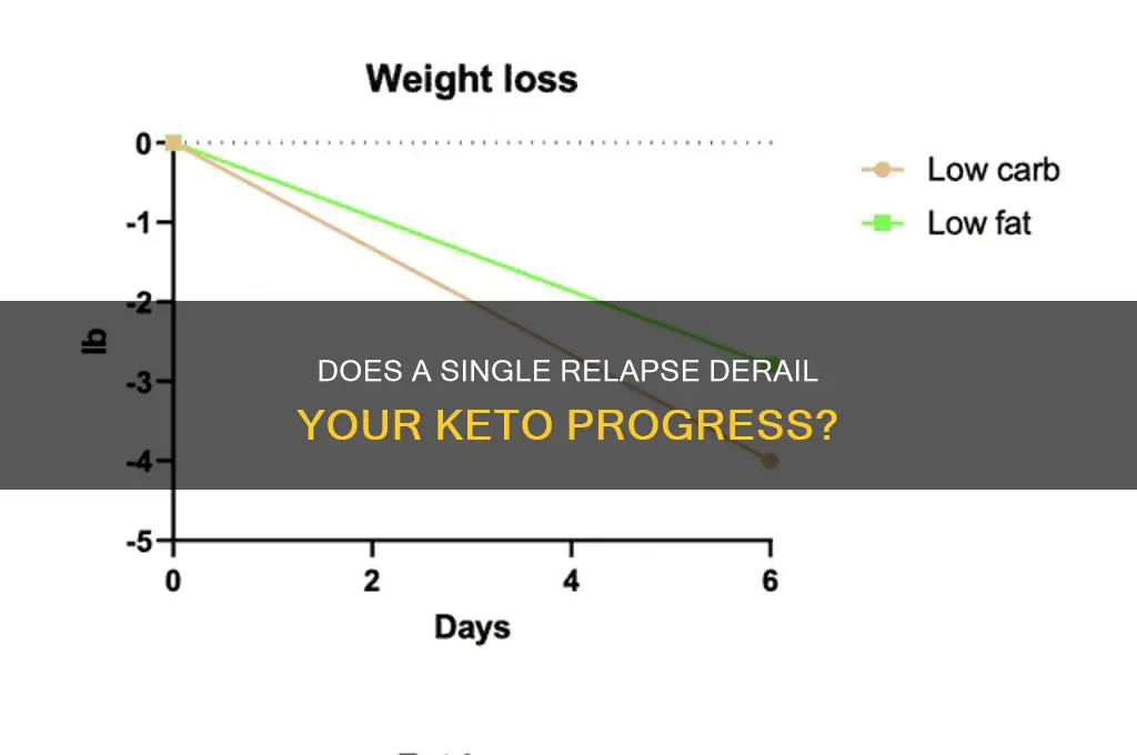 does one relapse ruin keto