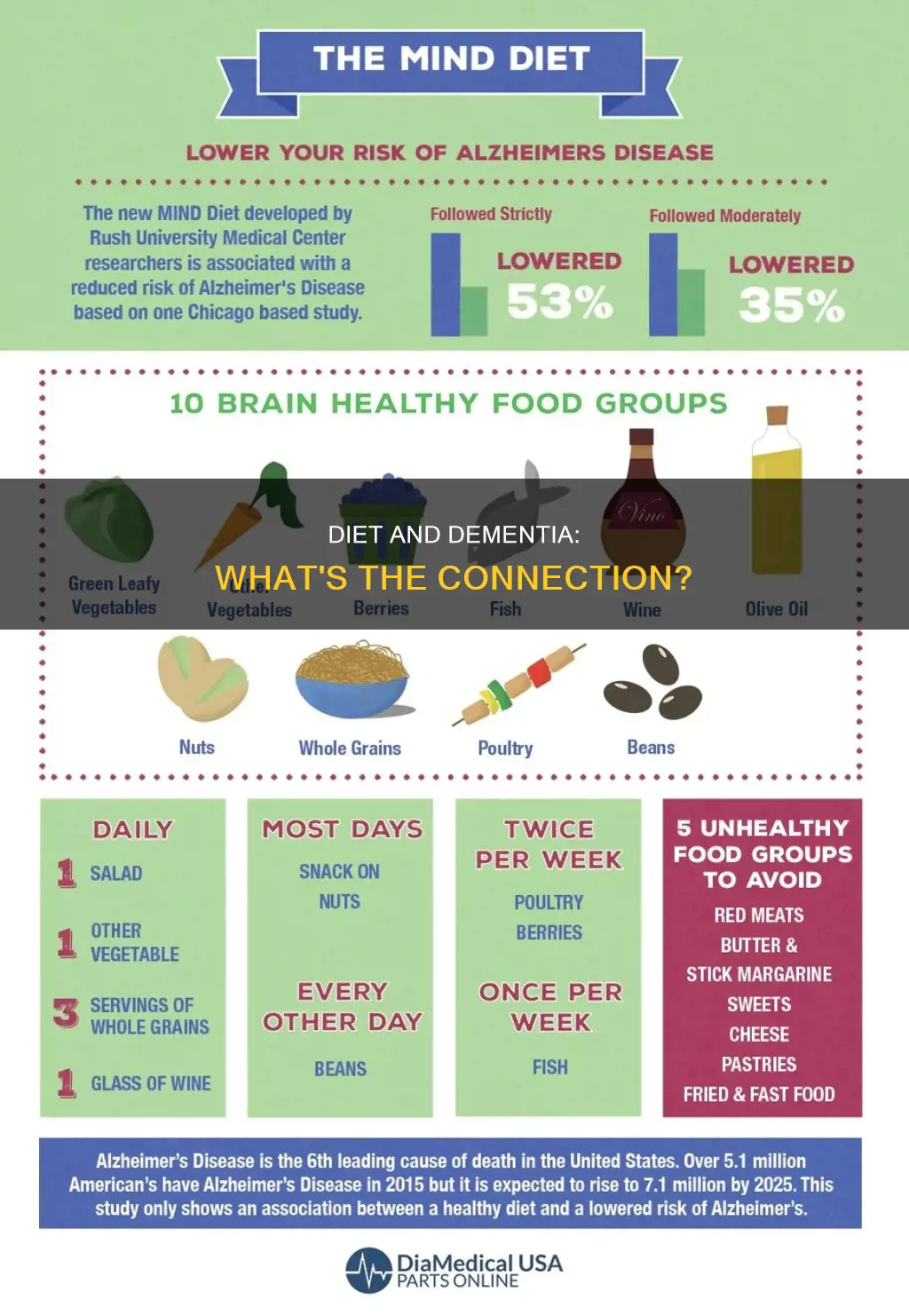 does poor diet cause dementia