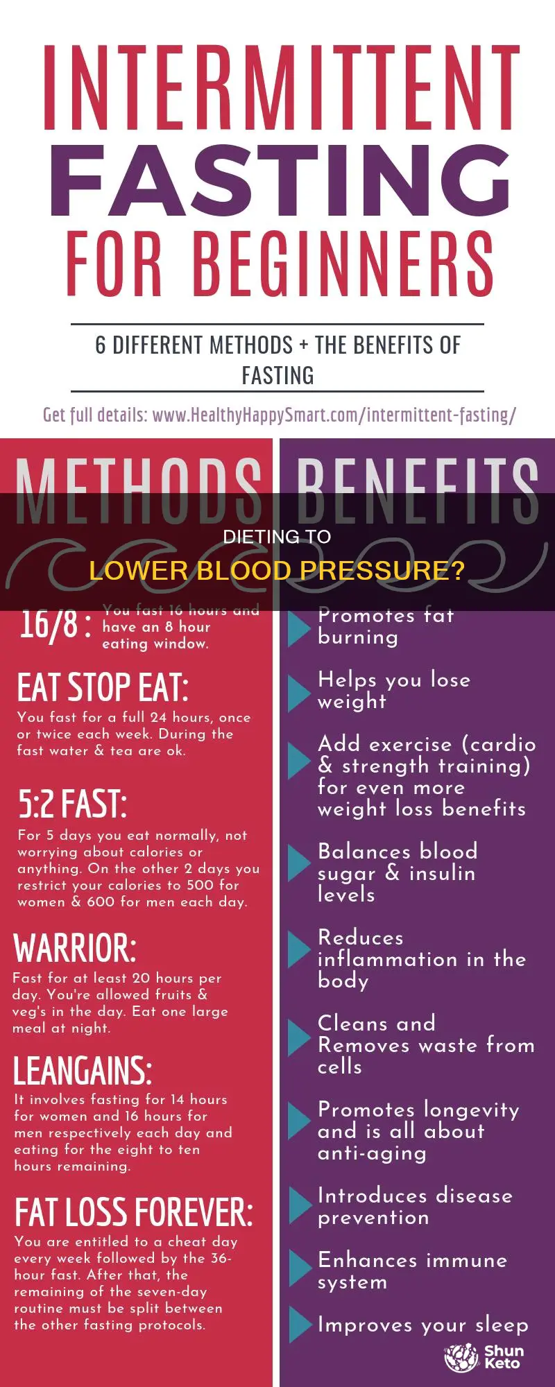 does the 5 2 diet help blood pressure