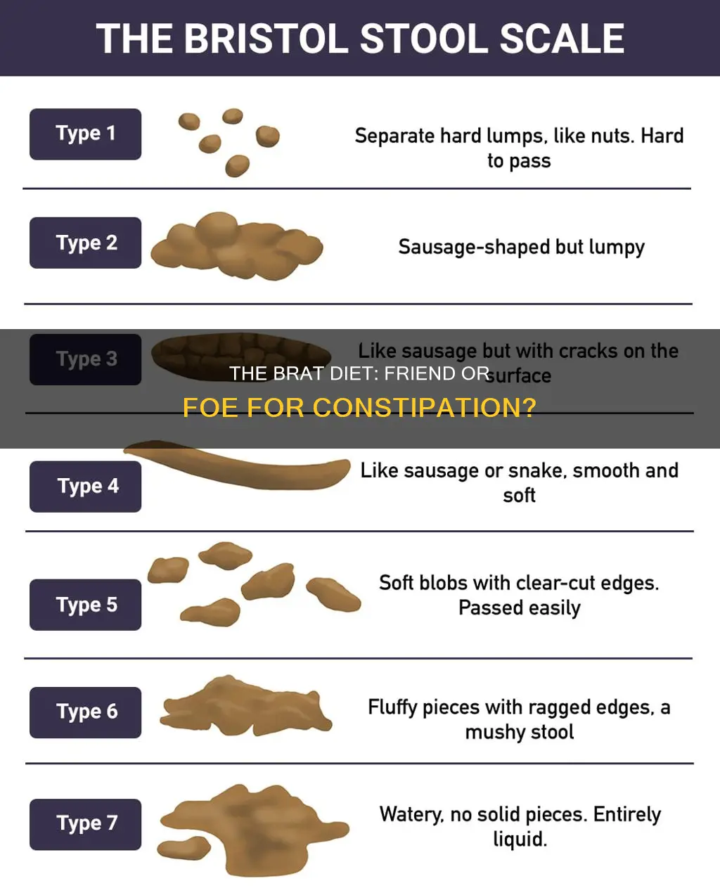 does the brat diet help with constipation