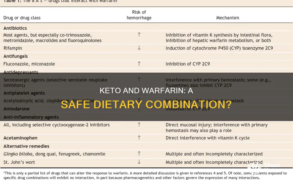 does the keto diet work for those on warfarrin