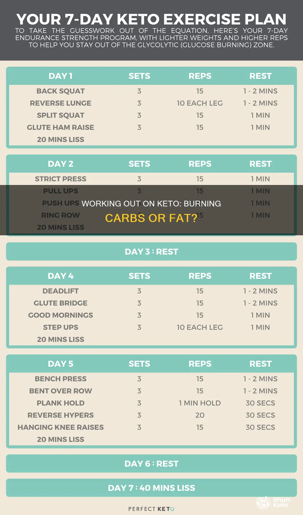 does working out burn carbs in keto