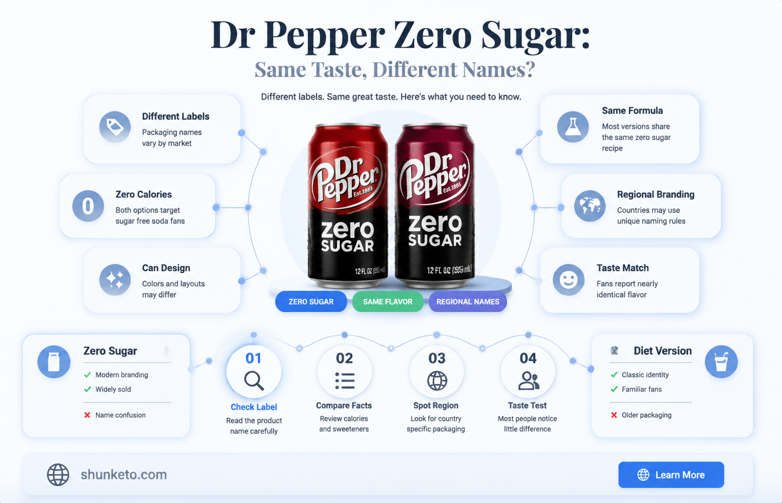 are diet dr pepper and dr pepper zero the same