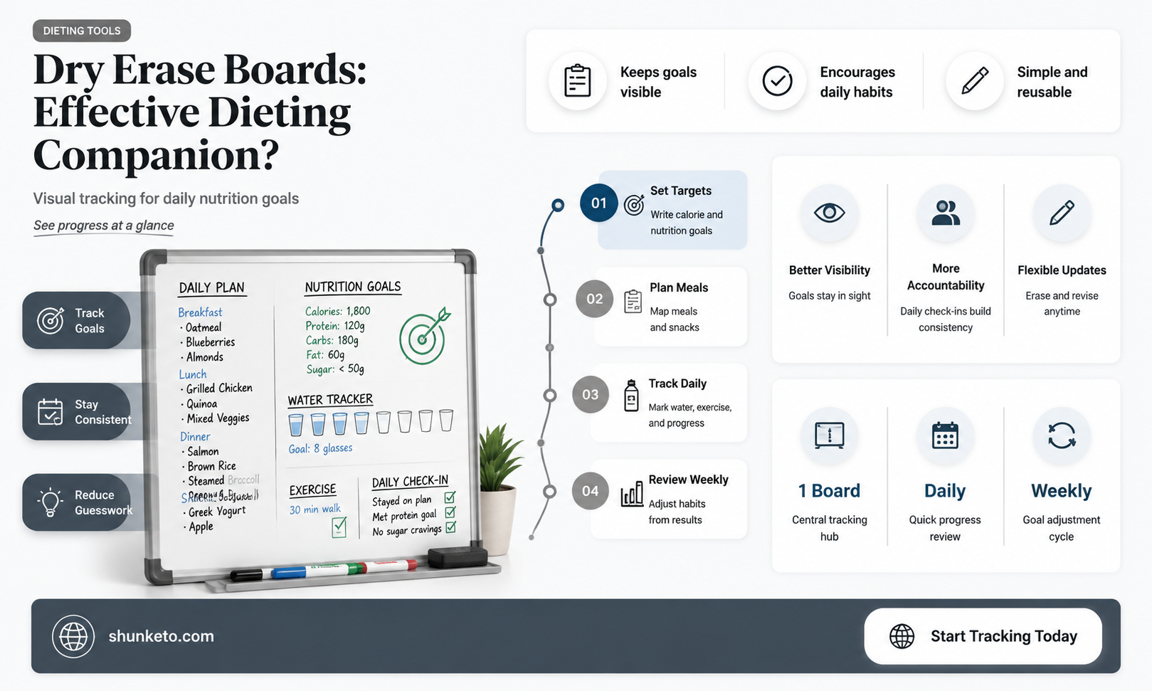 are dry erase boards helpful for diets