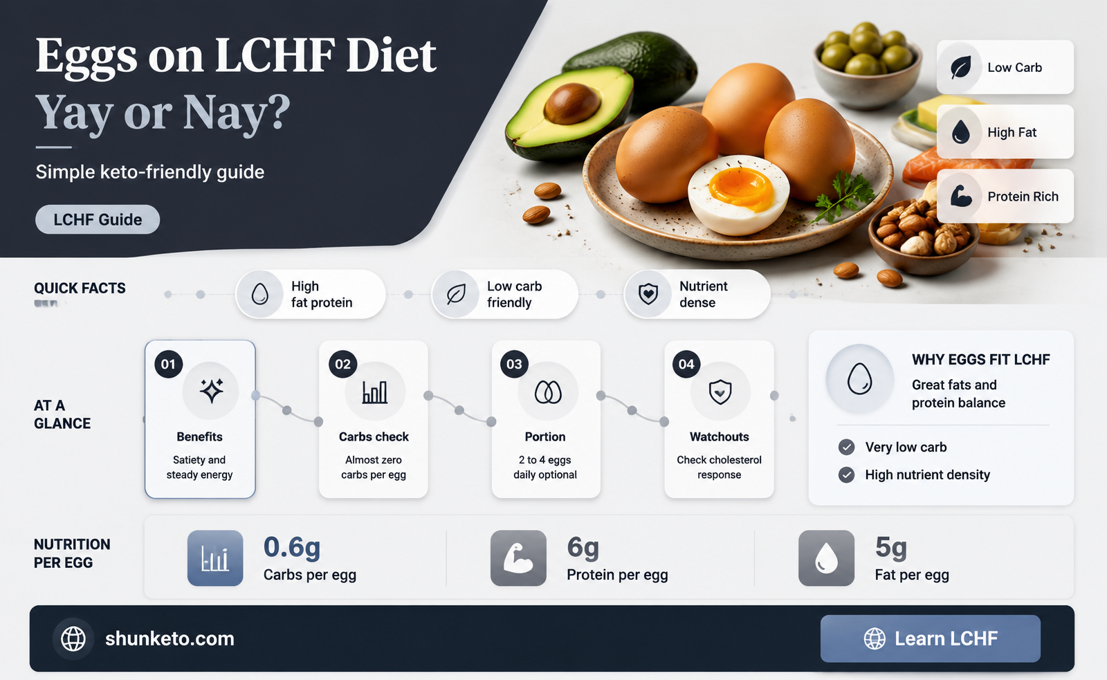 are eggs ok on lchf diet