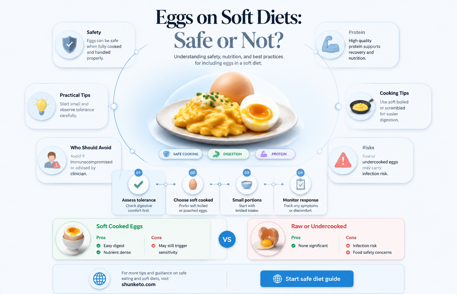 are eggs safe for a soft diet
