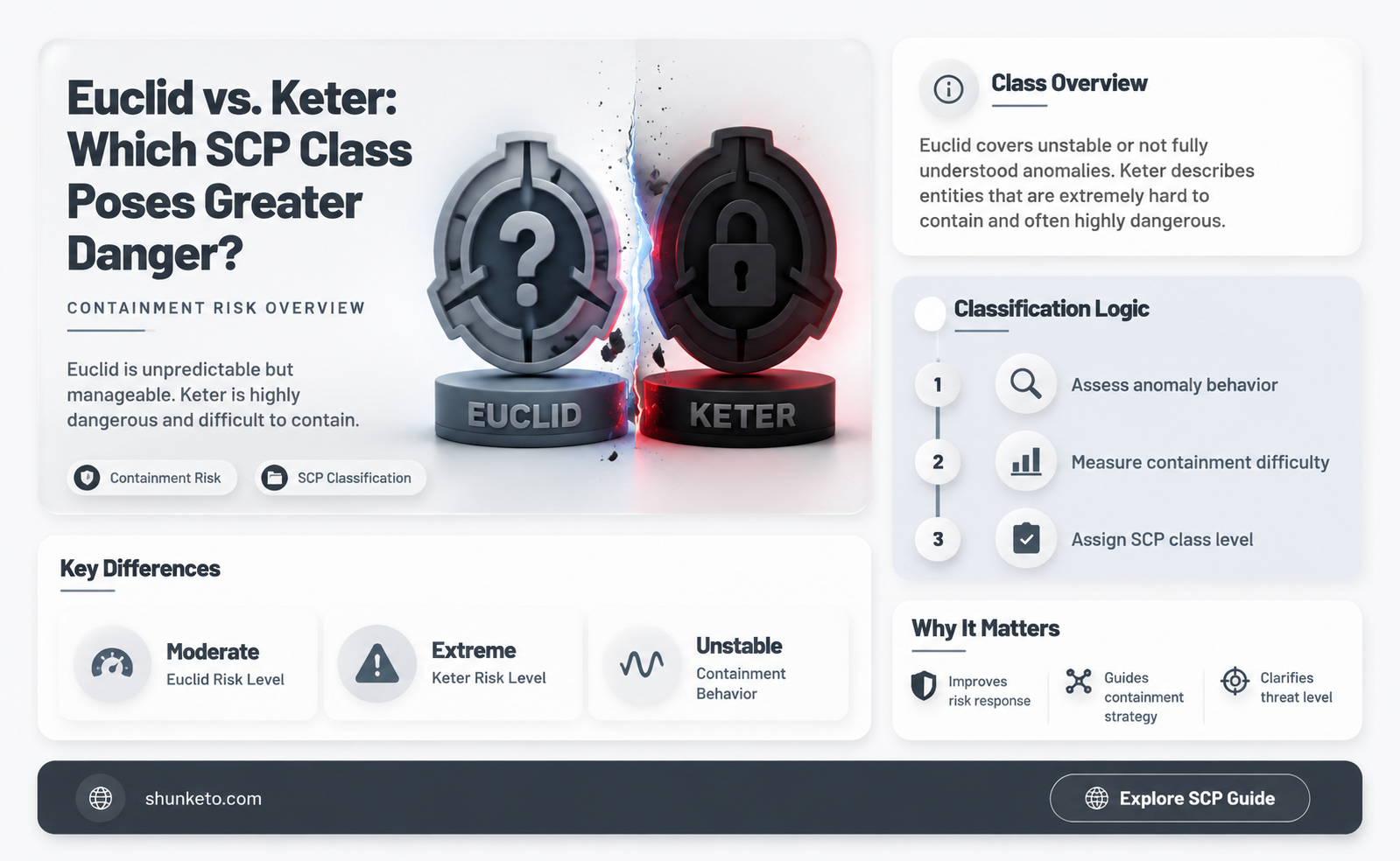 are euclid rank scp