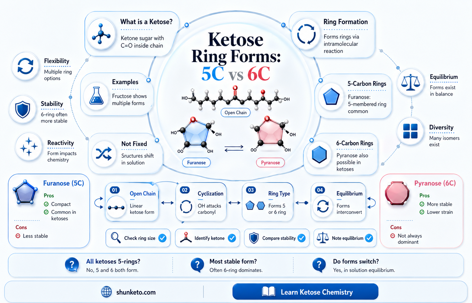 are all ketoses 5 carbon rings