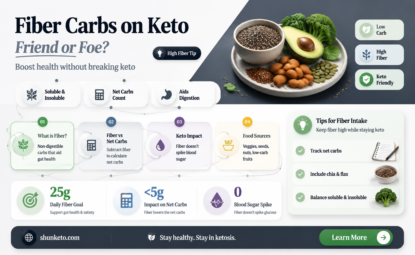 are carbs in the form of fiber bad on keto